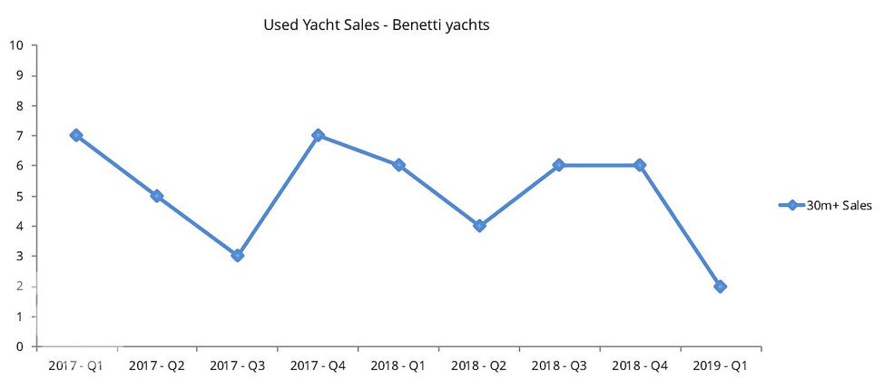 Benetti yachts sold