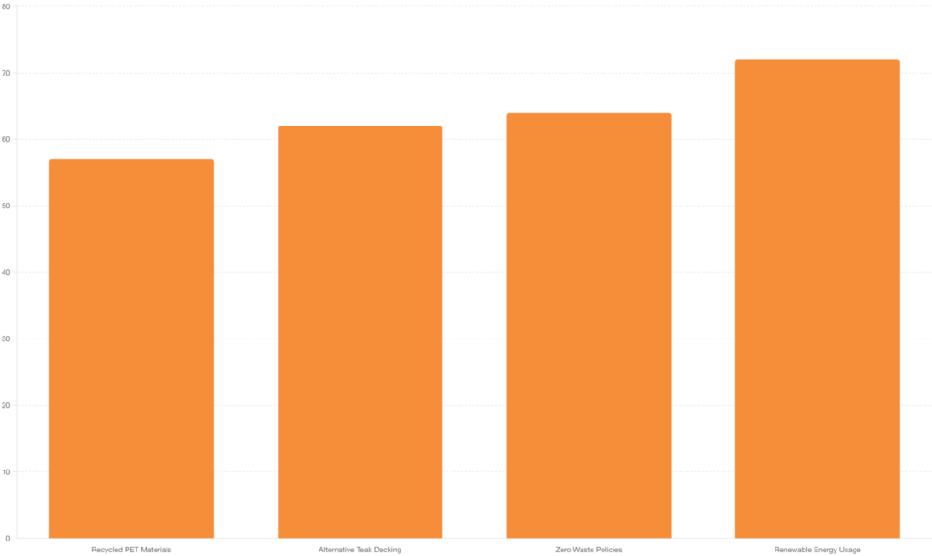 Sustainability Adoption in Yacht New Builds: Shows adoption rates of key sustainability features in 2024.
