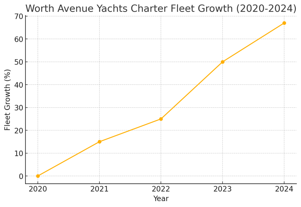 Worth Avenue Yachts Charter Fleet Growth (2020-2024) - Illustrates the fleet's growth trajectory, showing a 67% increase since 2020.