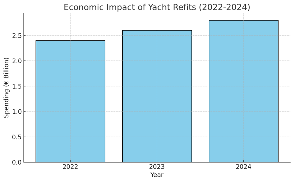 Economic Impact of Yacht Refits (2022-2024): Shows the annual spending growth in billion euros.