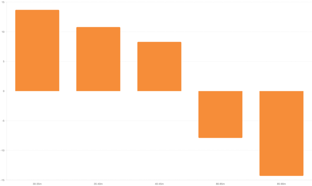 Gross Tonnage Trends in Yacht Sizes: Displays percentage changes in gross tonnage for various yacht sizes.