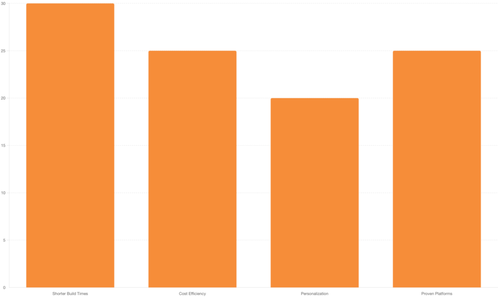 Preferences for Semi-Custom Yachts: Highlights the importance of different factors influencing preferences for semi-custom yachts.