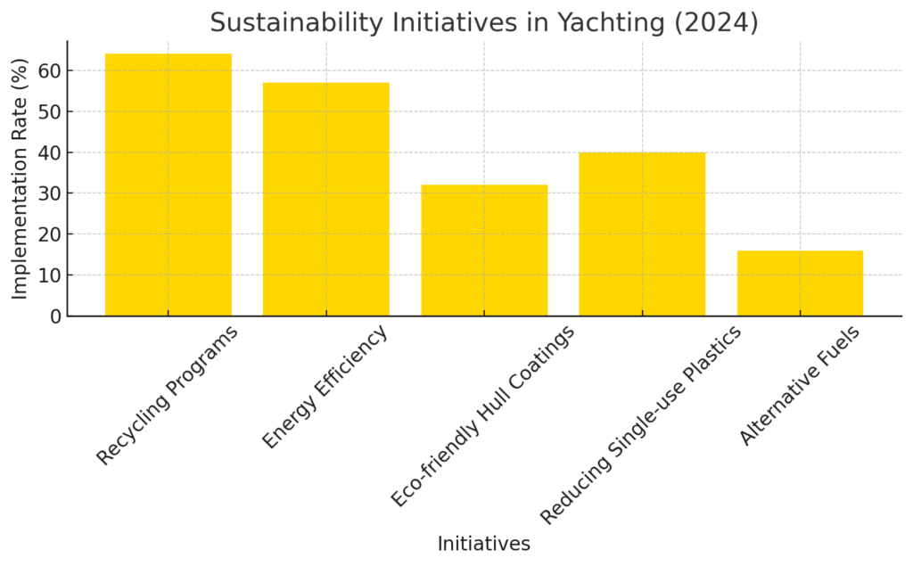 Sustainability Initiatives in Yachting (2024) - Showcases the implementation rates of various eco-friendly practices in the industry.